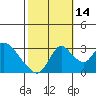 Whiskey Slough tide chart for Thursday, October 14, 2021
