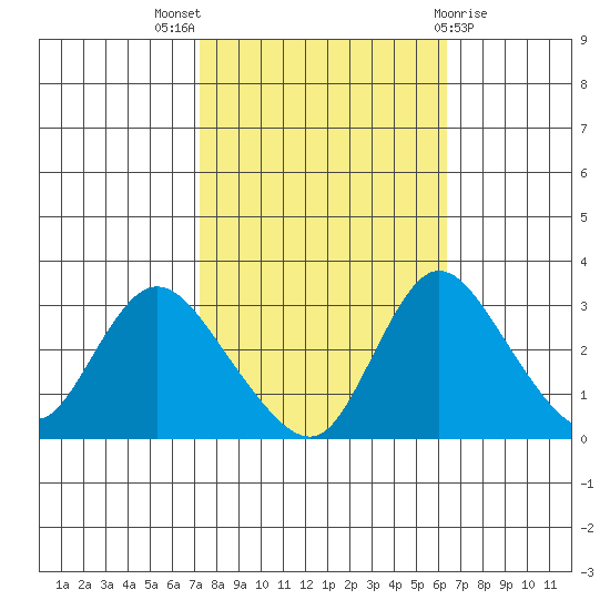 Whiskey Slough tide chart for Monday, October 18, 2021