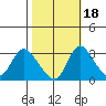 Whiskey Slough tide chart for Monday, October 18, 2021