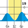 Whiskey Slough tide chart for Tuesday, October 19, 2021