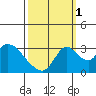 Whiskey Slough tide chart for Friday, October 1, 2021