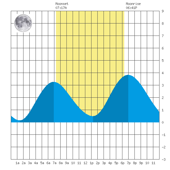 Whiskey Slough tide chart for Wednesday, October 20, 2021