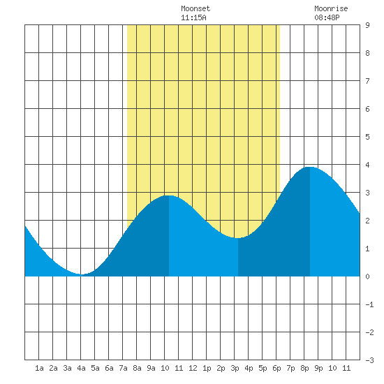 Whiskey Slough tide chart for Sunday, October 24, 2021