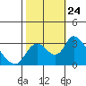 Whiskey Slough tide chart for Sunday, October 24, 2021
