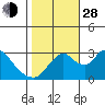 Whiskey Slough tide chart for Thursday, October 28, 2021