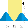 Whiskey Slough tide chart for Monday, October 4, 2021