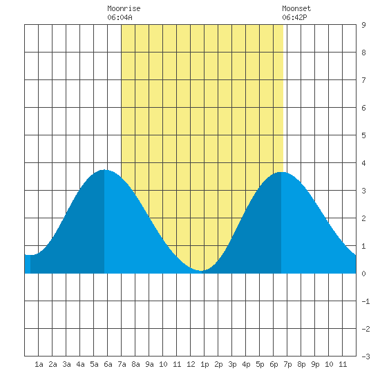 Whiskey Slough tide chart for Tuesday, October 5, 2021