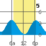 Whiskey Slough tide chart for Tuesday, October 5, 2021