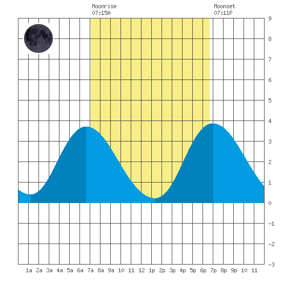 Whiskey Slough tide chart for Wednesday, October 6, 2021