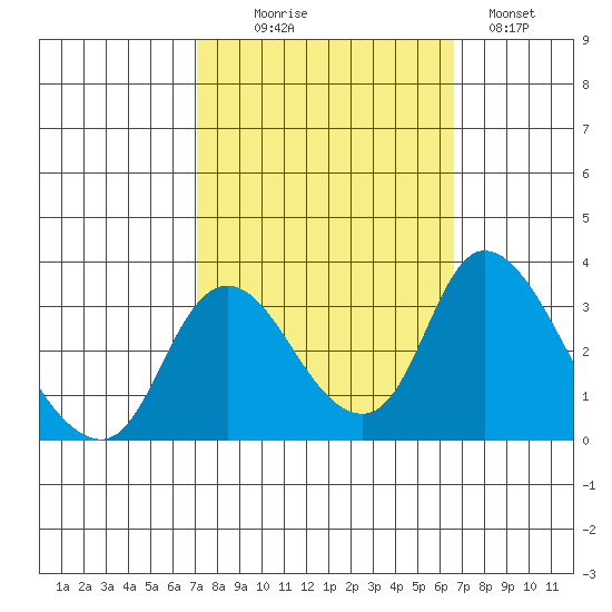 Whiskey Slough tide chart for Friday, October 8, 2021