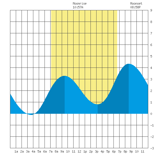 Whiskey Slough tide chart for Saturday, October 9, 2021