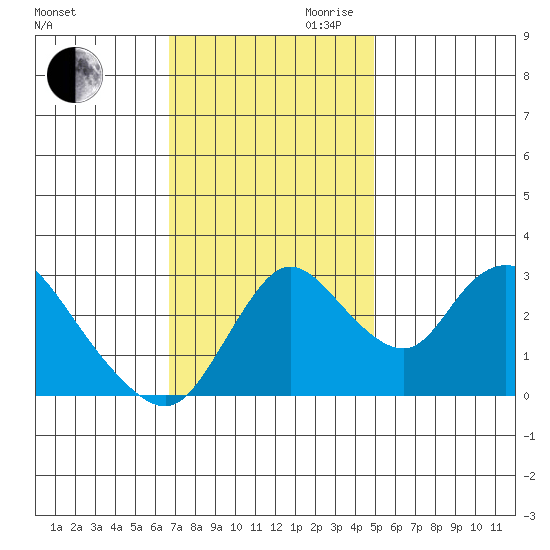 Whiskey Slough tide chart for Thursday, November 11, 2021