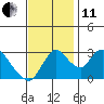 Whiskey Slough tide chart for Thursday, November 11, 2021