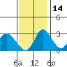 Whiskey Slough tide chart for Sunday, November 14, 2021