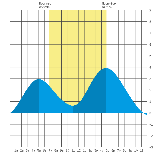 Whiskey Slough tide chart for Wednesday, November 17, 2021