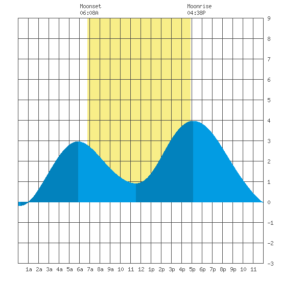 Whiskey Slough tide chart for Thursday, November 18, 2021