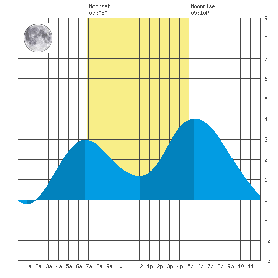 Whiskey Slough tide chart for Friday, November 19, 2021