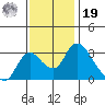 Whiskey Slough tide chart for Friday, November 19, 2021