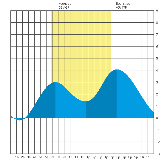 Whiskey Slough tide chart for Saturday, November 20, 2021