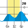 Whiskey Slough tide chart for Saturday, November 20, 2021
