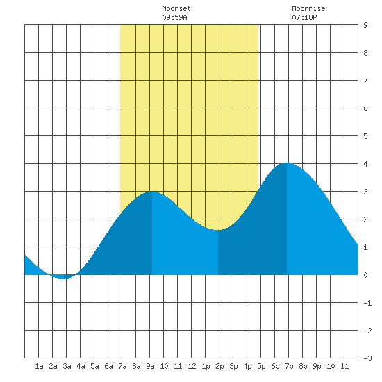 Whiskey Slough tide chart for Monday, November 22, 2021