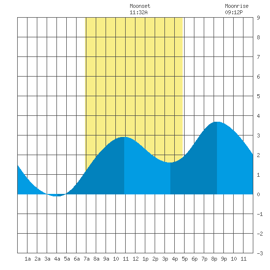 Whiskey Slough tide chart for Wednesday, November 24, 2021