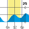 Whiskey Slough tide chart for Thursday, November 25, 2021
