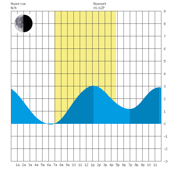 Whiskey Slough tide chart for Saturday, November 27, 2021