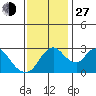 Whiskey Slough tide chart for Saturday, November 27, 2021