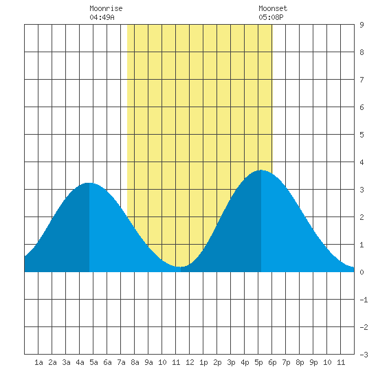 Whiskey Slough tide chart for Tuesday, November 2, 2021
