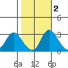 Whiskey Slough tide chart for Tuesday, November 2, 2021