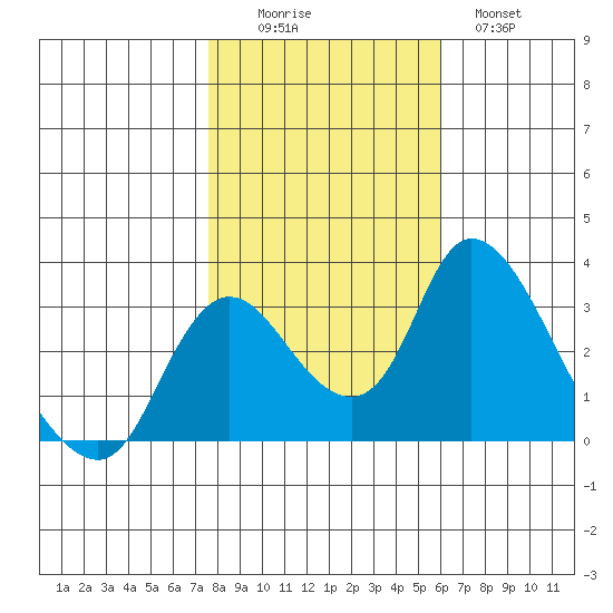 Whiskey Slough tide chart for Saturday, November 6, 2021