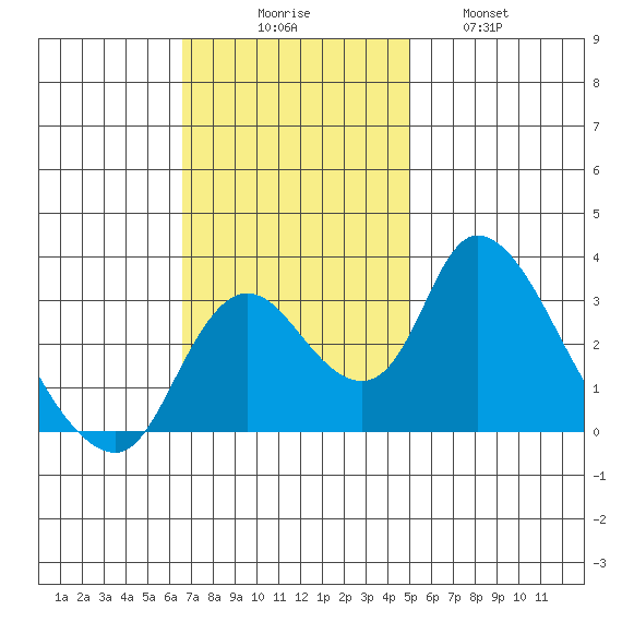 Whiskey Slough tide chart for Sunday, November 7, 2021
