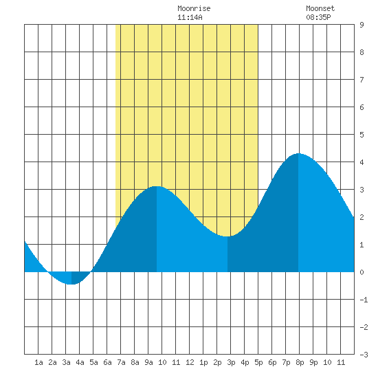 Whiskey Slough tide chart for Monday, November 8, 2021