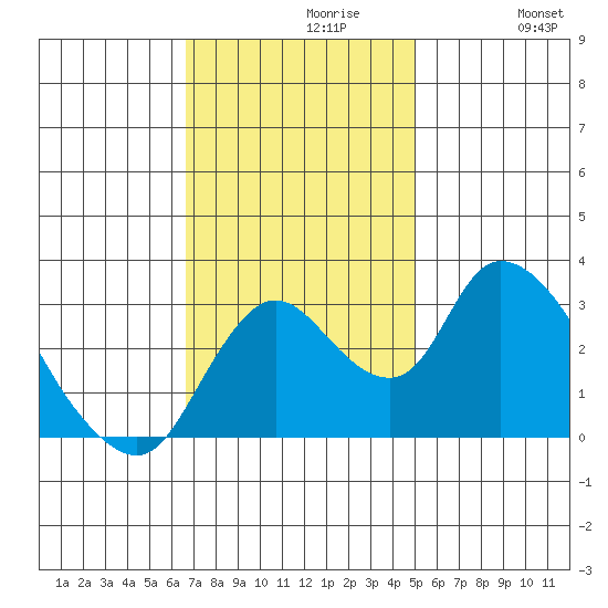 Whiskey Slough tide chart for Tuesday, November 9, 2021