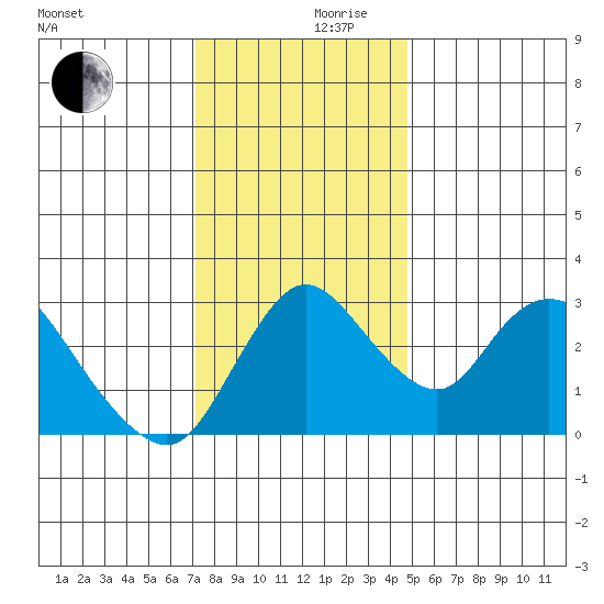 Whiskey Slough tide chart for Friday, December 10, 2021