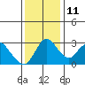 Whiskey Slough tide chart for Saturday, December 11, 2021