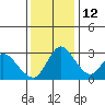 Whiskey Slough tide chart for Sunday, December 12, 2021