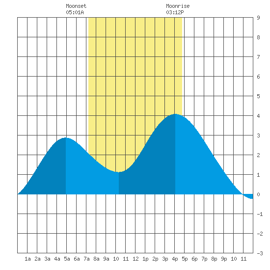 Whiskey Slough tide chart for Thursday, December 16, 2021