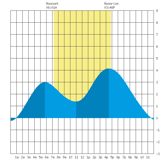 Whiskey Slough tide chart for Friday, December 17, 2021