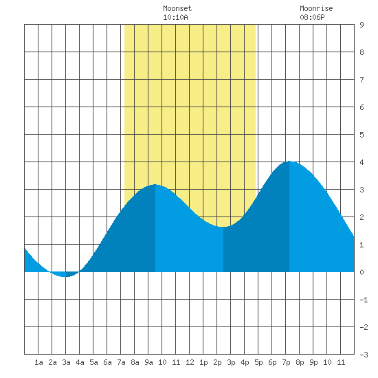 Whiskey Slough tide chart for Wednesday, December 22, 2021