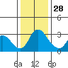 Whiskey Slough tide chart for Tuesday, December 28, 2021