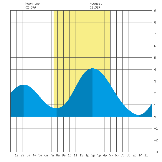 Whiskey Slough tide chart for Wednesday, December 29, 2021