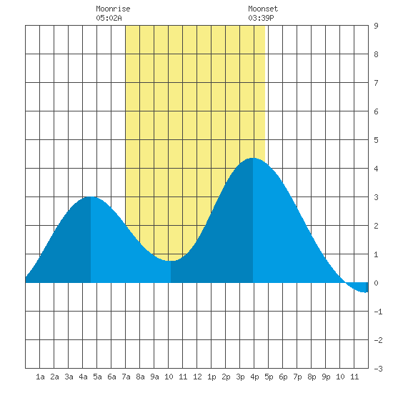 Whiskey Slough tide chart for Thursday, December 2, 2021