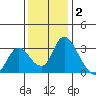 Whiskey Slough tide chart for Thursday, December 2, 2021