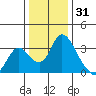 Whiskey Slough tide chart for Friday, December 31, 2021