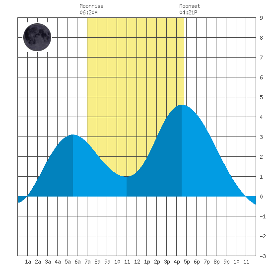 Whiskey Slough tide chart for Friday, December 3, 2021
