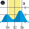 Whiskey Slough tide chart for Friday, December 3, 2021
