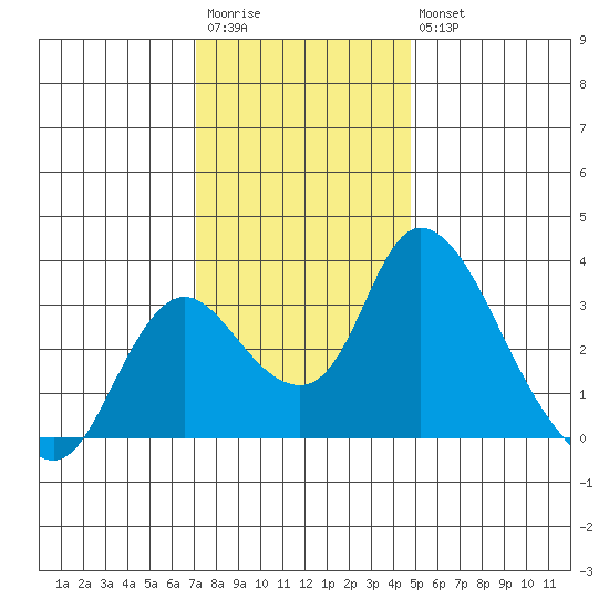 Whiskey Slough tide chart for Saturday, December 4, 2021