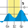 Whiskey Slough tide chart for Sunday, December 5, 2021